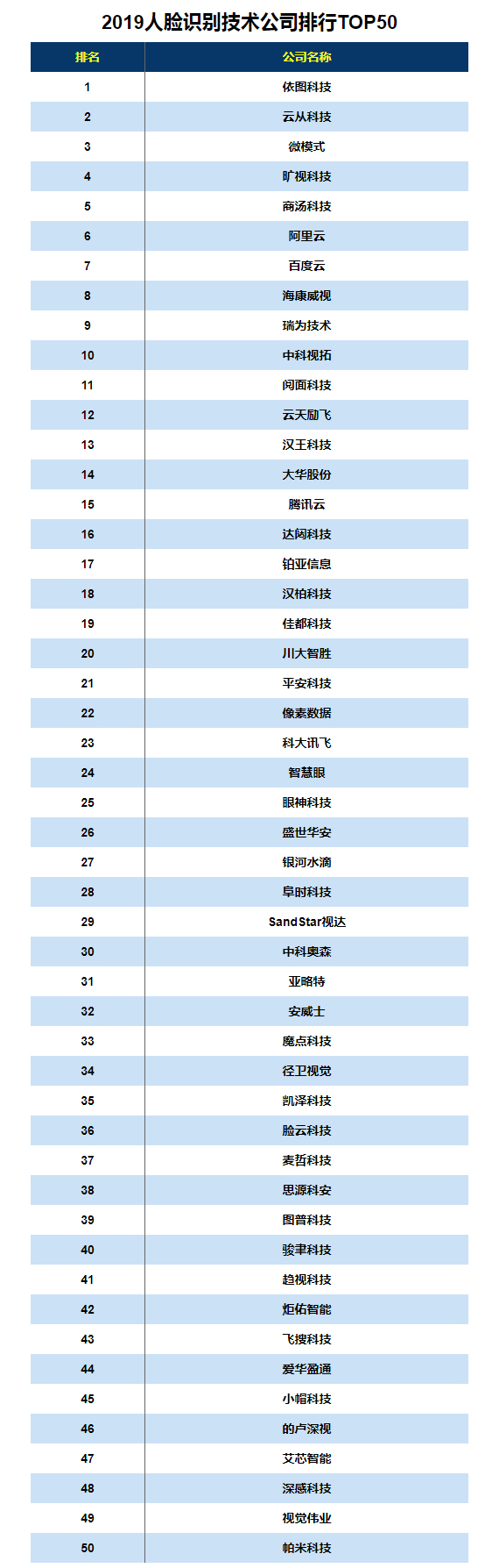 2019人脸识别技术公司排名 2019人脸识别技术50强